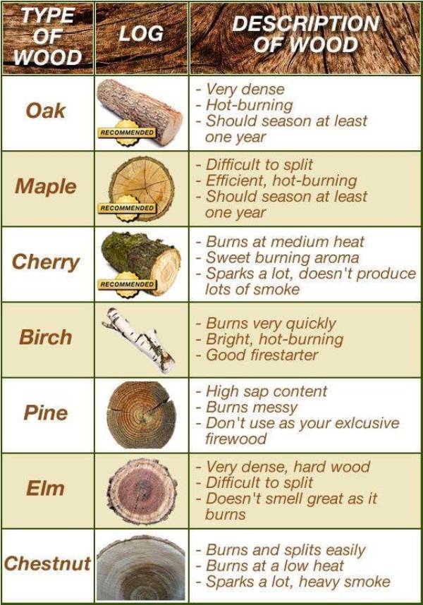 Firewood Comparison Chart