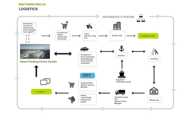 Smart-Floating-Farms-9