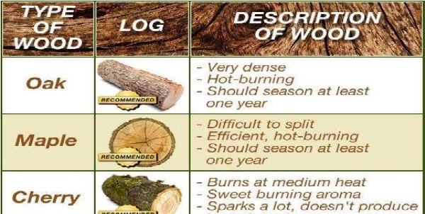 Find the Best Firewood for You: Firewood Comparison Chart | Home Design