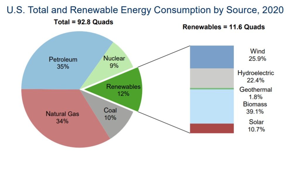 Most of Europe’s Energy Came From Renewable Sources in 2021 | Home ...